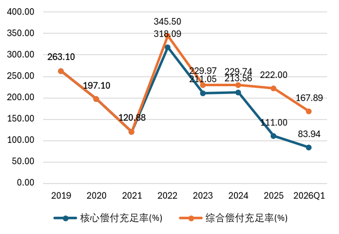 数据来源：偿付能力报告