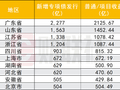 新增专项债1.46万亿落地，进度领跑五年同期，广东省发行量一马当先