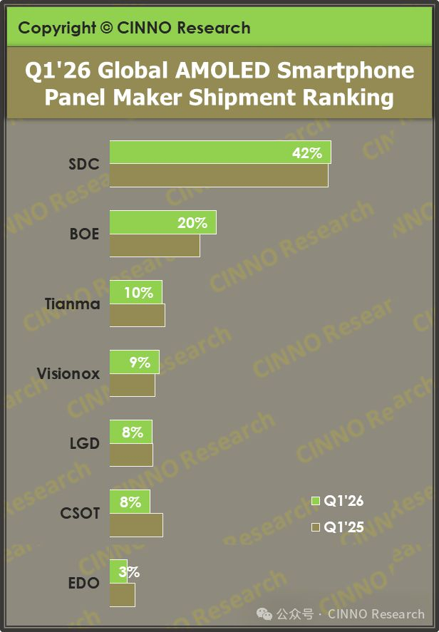 数据来源：CINNO Quarterly Mobile Phone Panel Value Chain Report