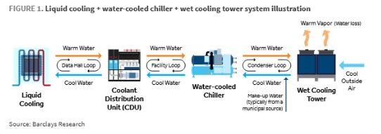 （液体冷却+水冷式制冷机+湿式冷却塔系统的示意图）