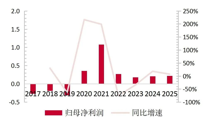 资料来源：wind，山西证券研究所