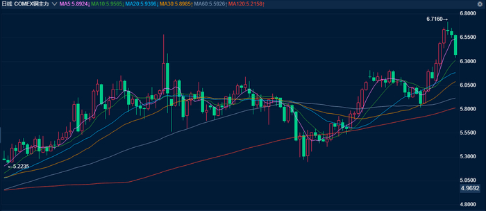 图为COMEX铜日K线