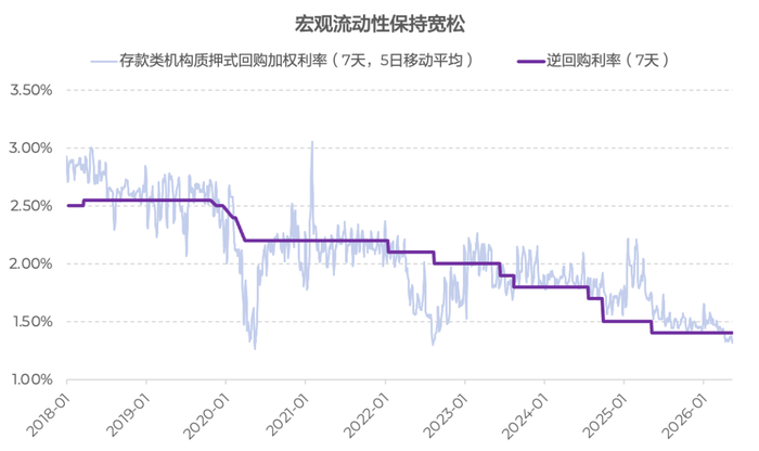 来源：中国人民银行，万得，淡水泉投资，截至2026年5月13日。