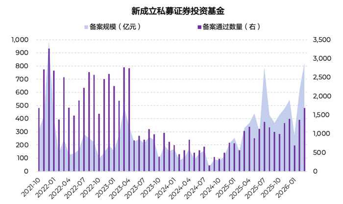 来源：中国证券投资基金业协会，万得，淡水泉投资，截至2026年4月30日。