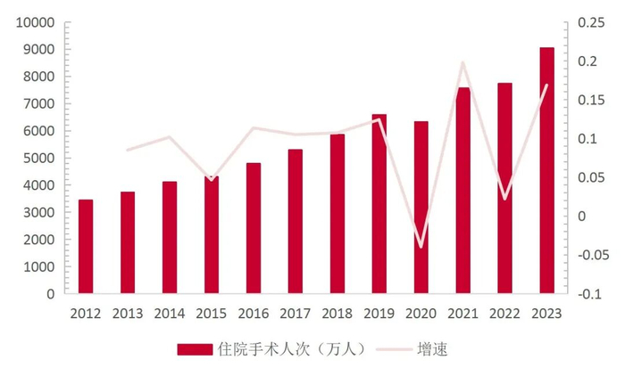 资料来源：wind数据库，国家卫计委，山西证券研究所