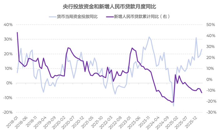 来源：中国人民银行，万得，淡水泉投资，截至2026年4月30日。