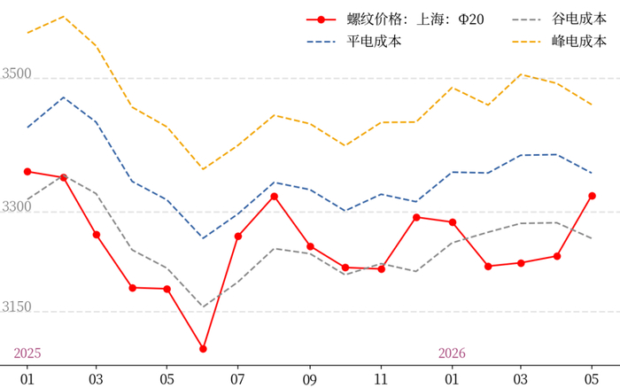数据来源：Wind、钢联数据、中粮期货研究院整理