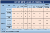 2026年4月贵州省查处群众身边腐败和作风问题1706起