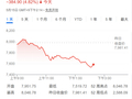 加息预期叠加通胀忧虑，全球股市下跌、韩股重挫5%，债券收益率飙升，白银跌破80美元