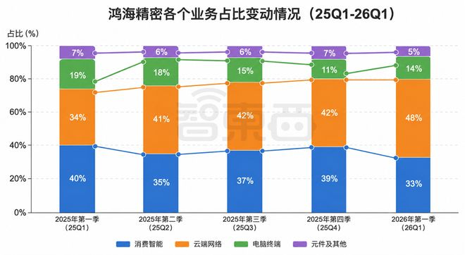 ▲鸿海精密各个业务占比变动情况（智东西制图）