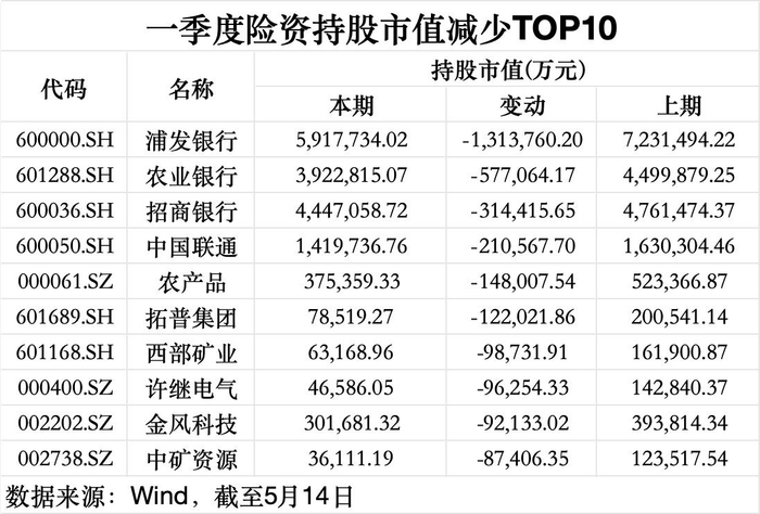 数据来源：Wind（截至5月14日），界面新闻记者整理制图
