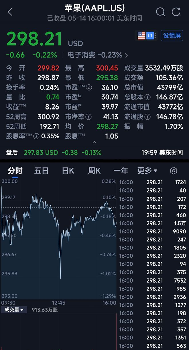 ▲苹果股价受此消息影响波动（图源：腾讯自选股）