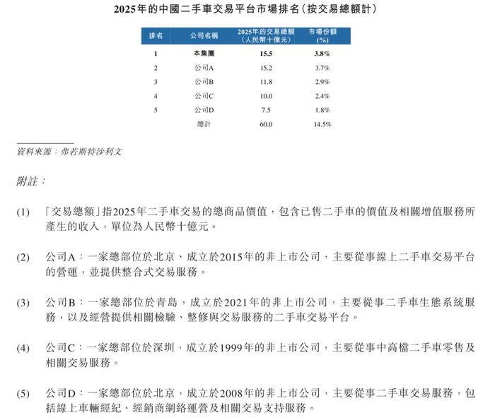 图源：淘车车招股书