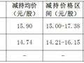 高点市值上千亿，如今“只”剩349亿元！员工持股计划亏太多，老板两次减持套现，为员工“兜底”