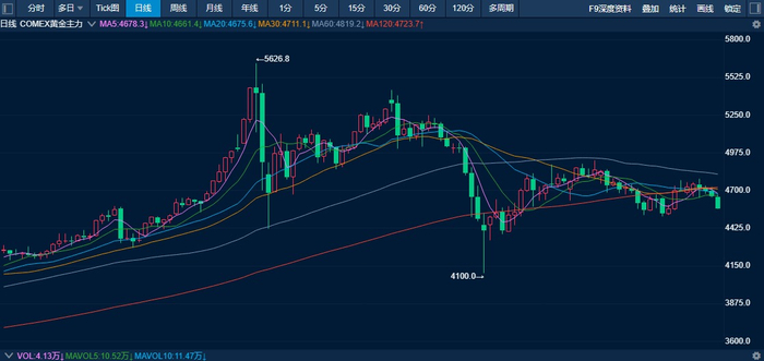 图为COMEX黄金日K线