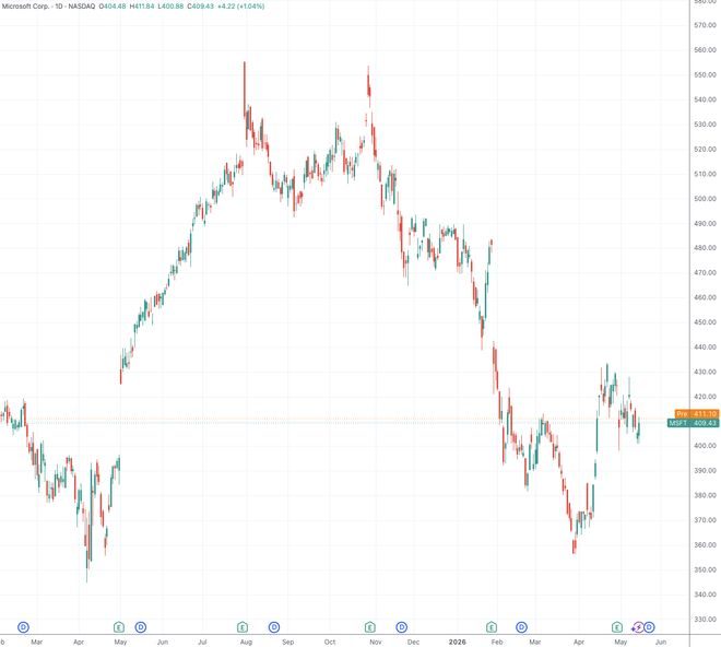 （微软日线图，来源：TradingView）