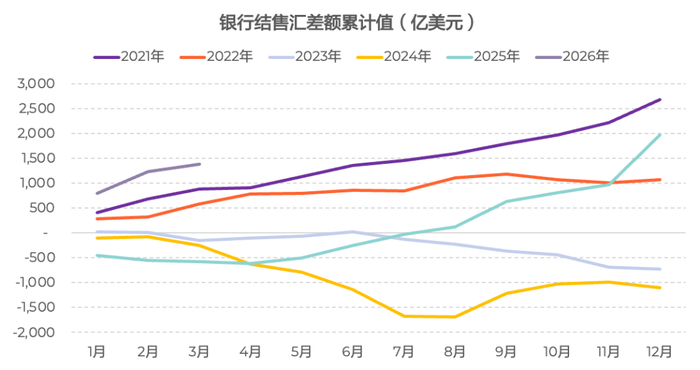 来源：国家外汇管理局，万得，淡水泉投资，截至2026年4月30日。