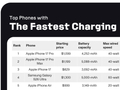 CNET 统计 33 款手机低电量充电 30 分钟表现：苹果 iPhone 17 Pro 综合第一