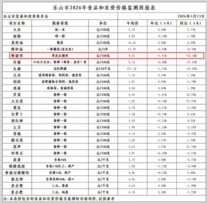 乐山市发改委数据显示，猪肉价格走低（图据乐山市发改委）