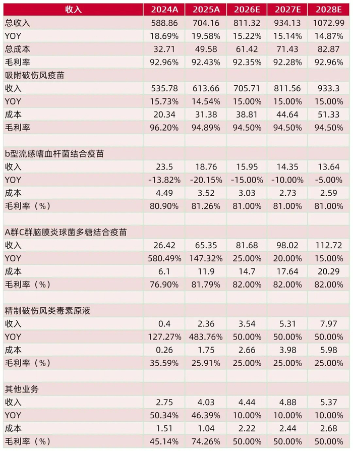 资料来源：公司2024-2025年报，山西证券研究所