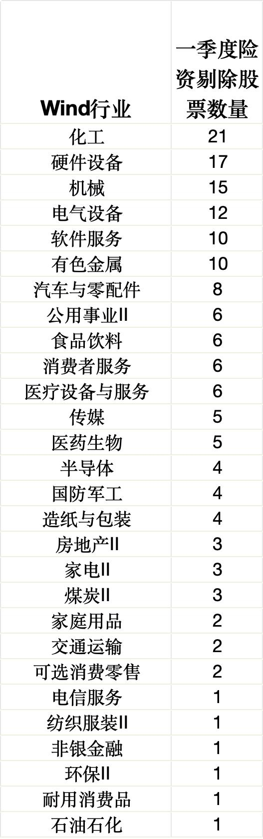 数据来源：Wind，界面新闻记者整理制图