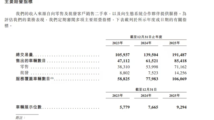 图源：淘车车招股书