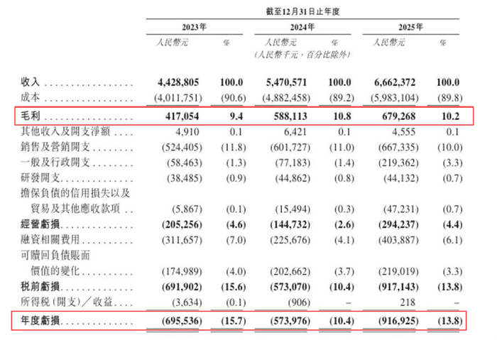 图源：淘车车招股书