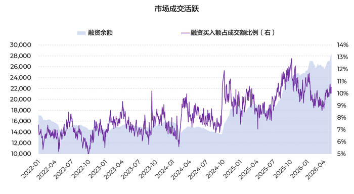 来源：万得，淡水泉投资，截至2026年5月13日。