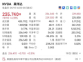 英伟达股价创历史新高达236.54美元，市值逼近6万亿美元