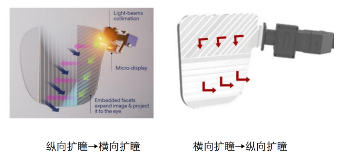 资料来源：MicroDisplay《一文看透几种AR光波导方案原理、制程、难点、优势及主要玩家》，五矿证券研究所