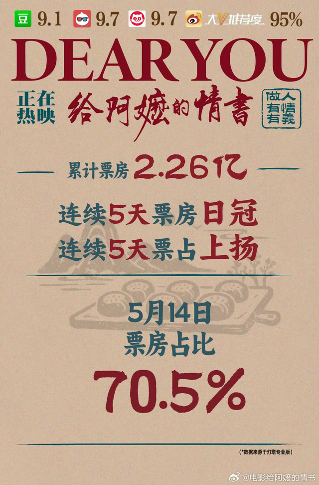 5月14日，《给阿嬷的情书》票房突破2.26亿。图源电影官方微博