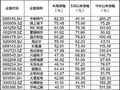 A股一周牛股出炉：中船特气、大唐发电上榜，华电辽能年内涨超510%