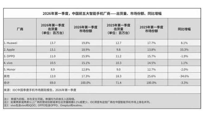 图源/IDC数据