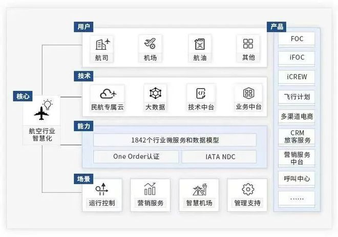 恒拓开源智慧民航业务布局 来源：恒拓开源