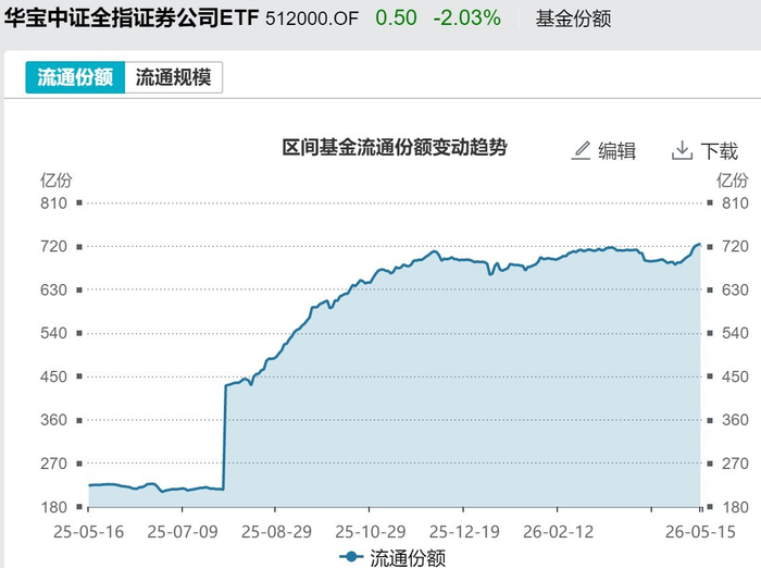 券商ETF华宝（512000）基金份额变化