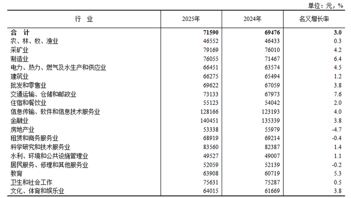 　　2025年城镇私营单位分行业门类就业人员年平均工资及增速（来源：国家统计局）