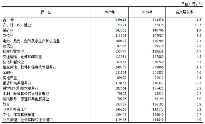 　　2025年城镇非私营单位分行业门类就业人员年平均工资及增速（来源：国家统计局）