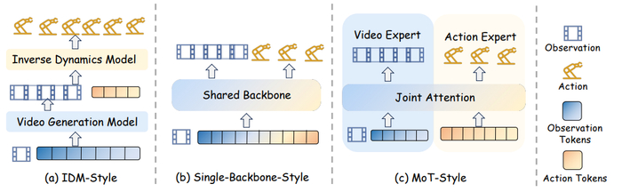 图 3：IDM、Single-Backbone、MoT 三种方式的对比