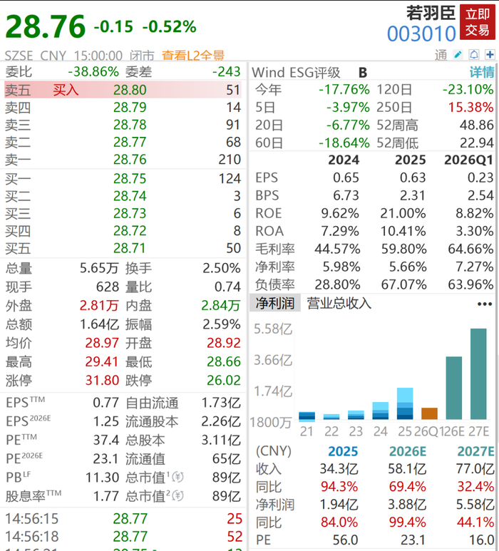 江西85後富豪夫婦又要IPO了，身家65億，一年狂攬34億