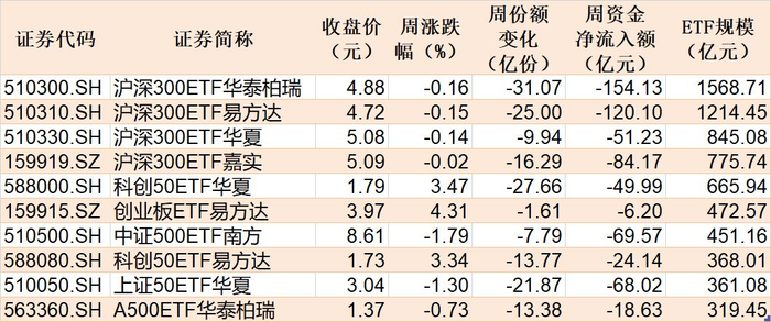 本周主要指数相关ETF表现