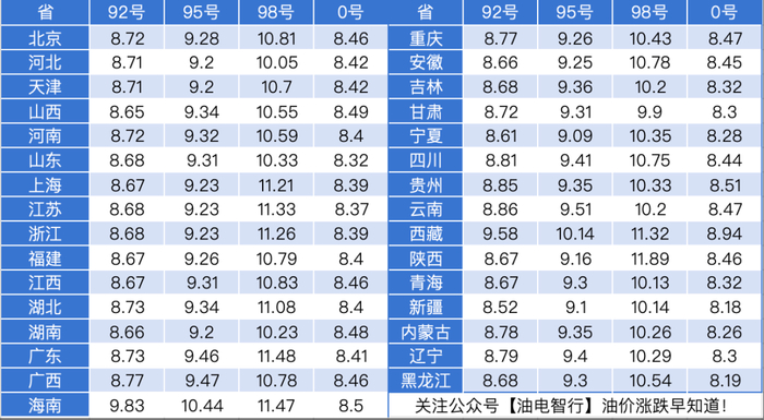 具体请以中石油，中石化，中海油、壳牌，BP等加油站实际价格为准，以上价格仅供参考。