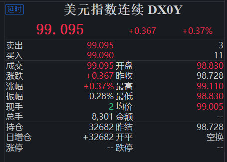 美元指数连续（DXOY.NBT）。（图片来源：同花顺）