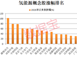 “下一代能源核心” ！万亿级产业，将迎来商业化分水岭！机构预测9股业绩高增长