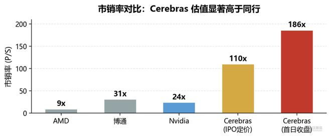 图7：Cerebras与主要芯片公司市销率对比（数据来源：各公司财报及IPO文件，截至2026.5.14）