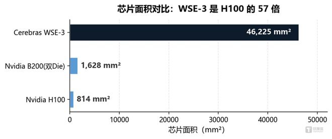 图1：WSE-3与英伟达H100/B200芯片面积对比（数据来源：Cerebras S-1，Nvidia官网）