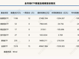 ETF失守5万亿元大关，5家头部公募一周“瘦身”超百亿元 | ETF规模周报