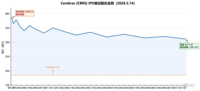 图6：Cerebras IPO首日（2026.5.14）股价走势 | 数据来源：NASDAQ，CNBC
