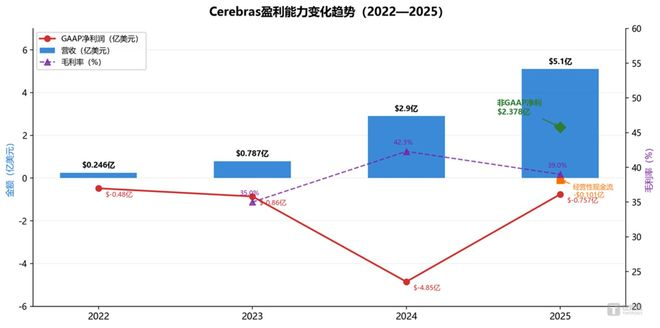 图4：Cerebras盈利能力变化趋势（数据来源：Cerebras S-1/A招股书）