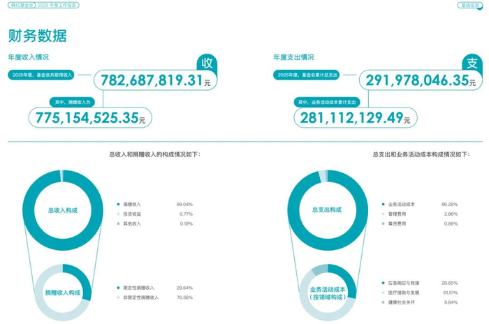 图源：韩红基金会