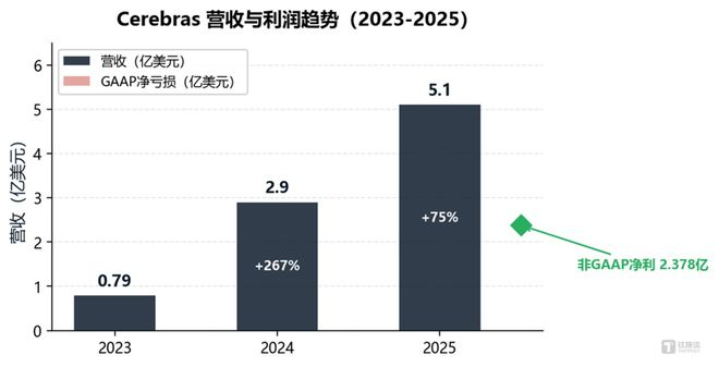 图2：Cerebras 2022—2025年营收与利润趋势（数据来源：Cerebras S-1/A招股书）